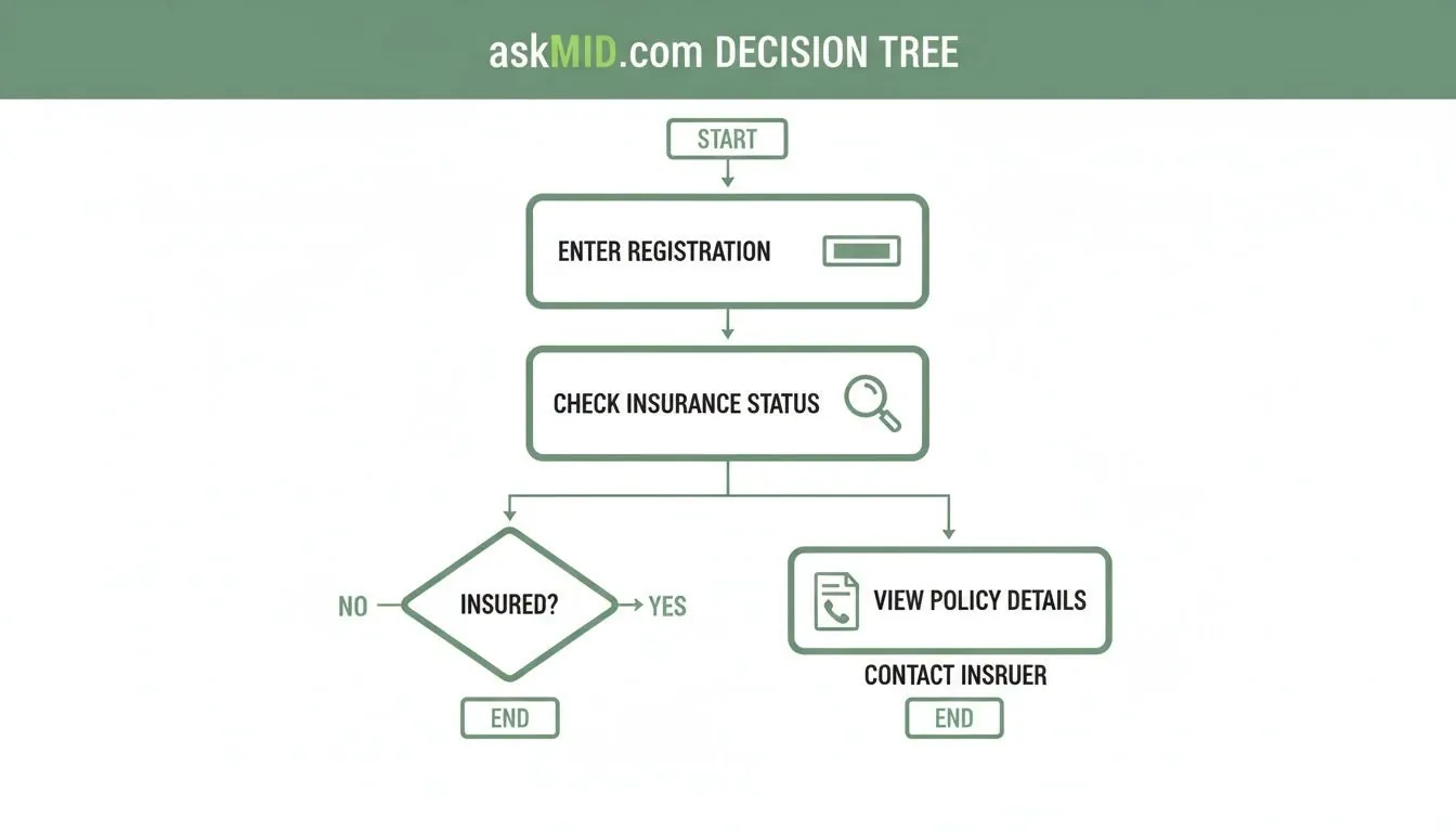 AskMID decision tree. How to Check Car Insurance Status in the UK with Vehicle Cover